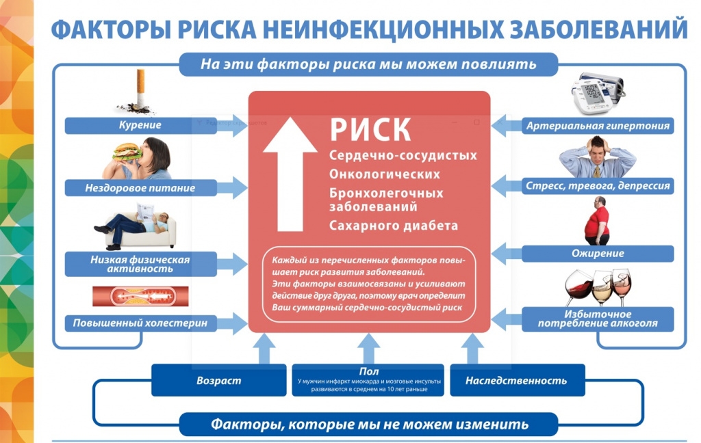 Факторы риска хронических неинфекционных заболеваний